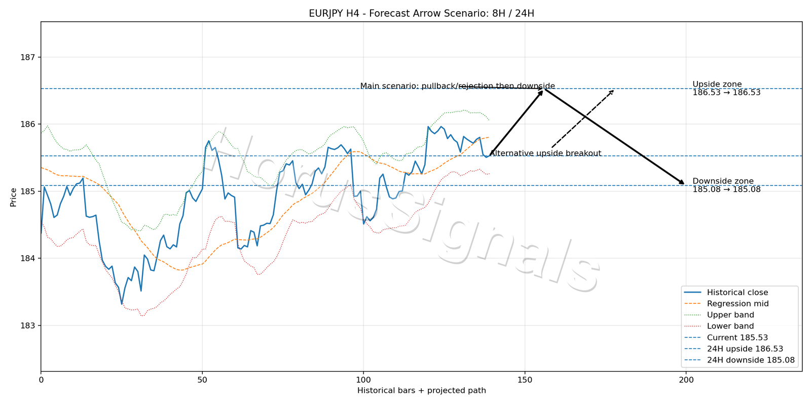 EURJPY H4 05 FORECAST ARROW SCENARIO