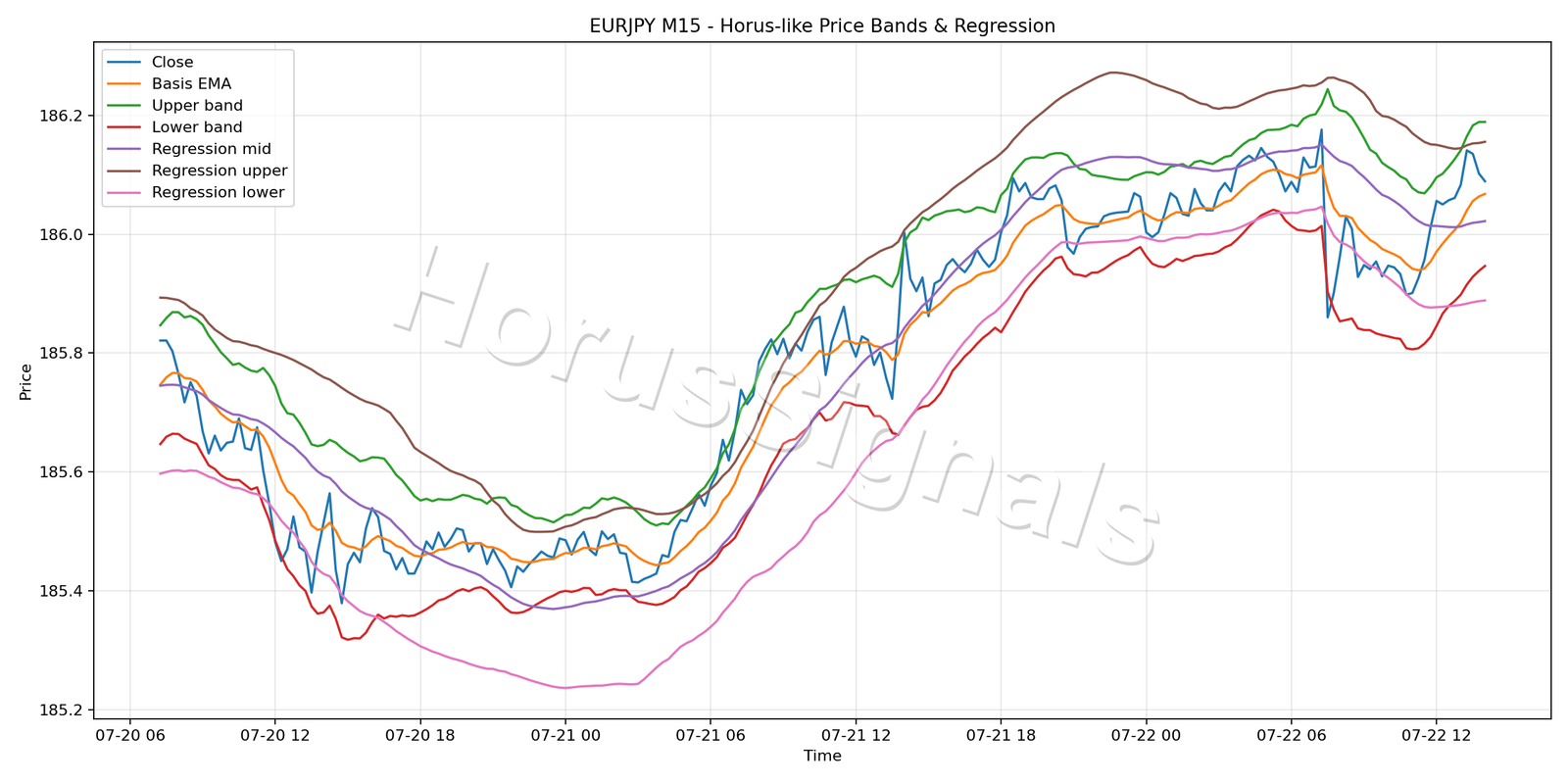 EURJPY M15 01 PRICE BANDS REGRESSION
