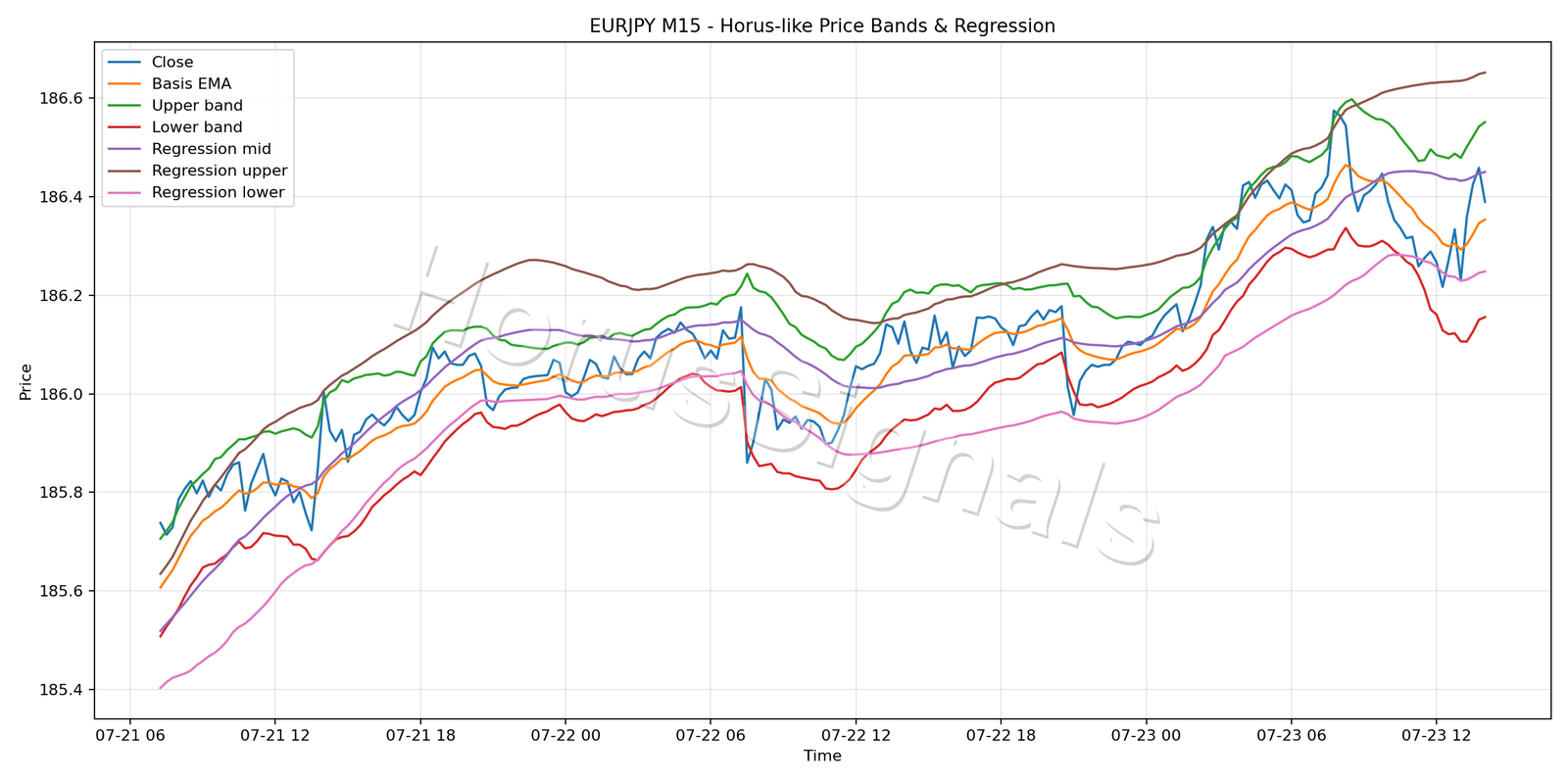 EURJPY M15 01 PRICE BANDS REGRESSION
