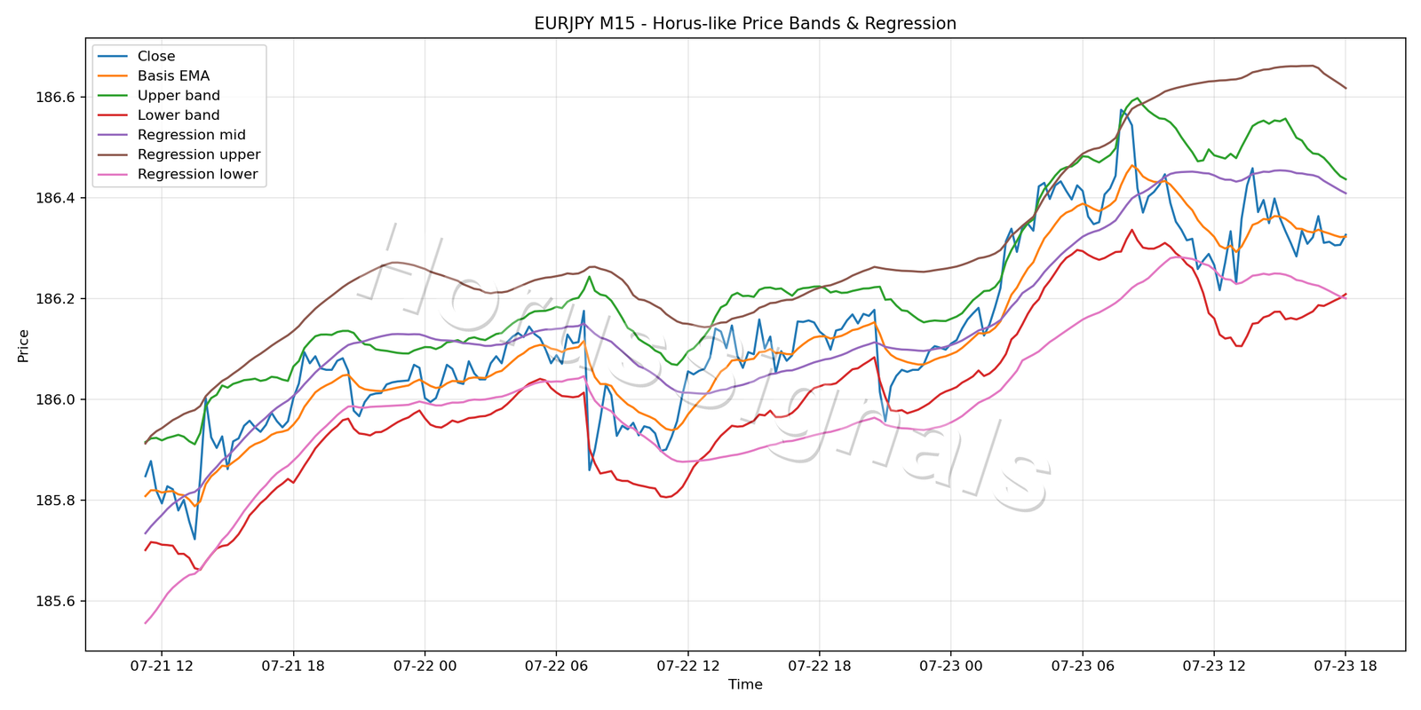 EURJPY M15 01 PRICE BANDS REGRESSION