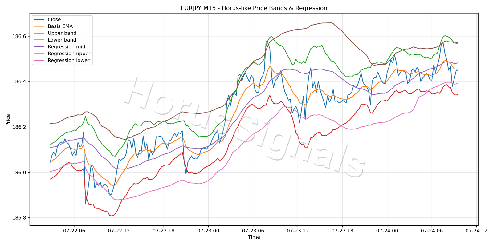 EURJPY M15 01 PRICE BANDS REGRESSION