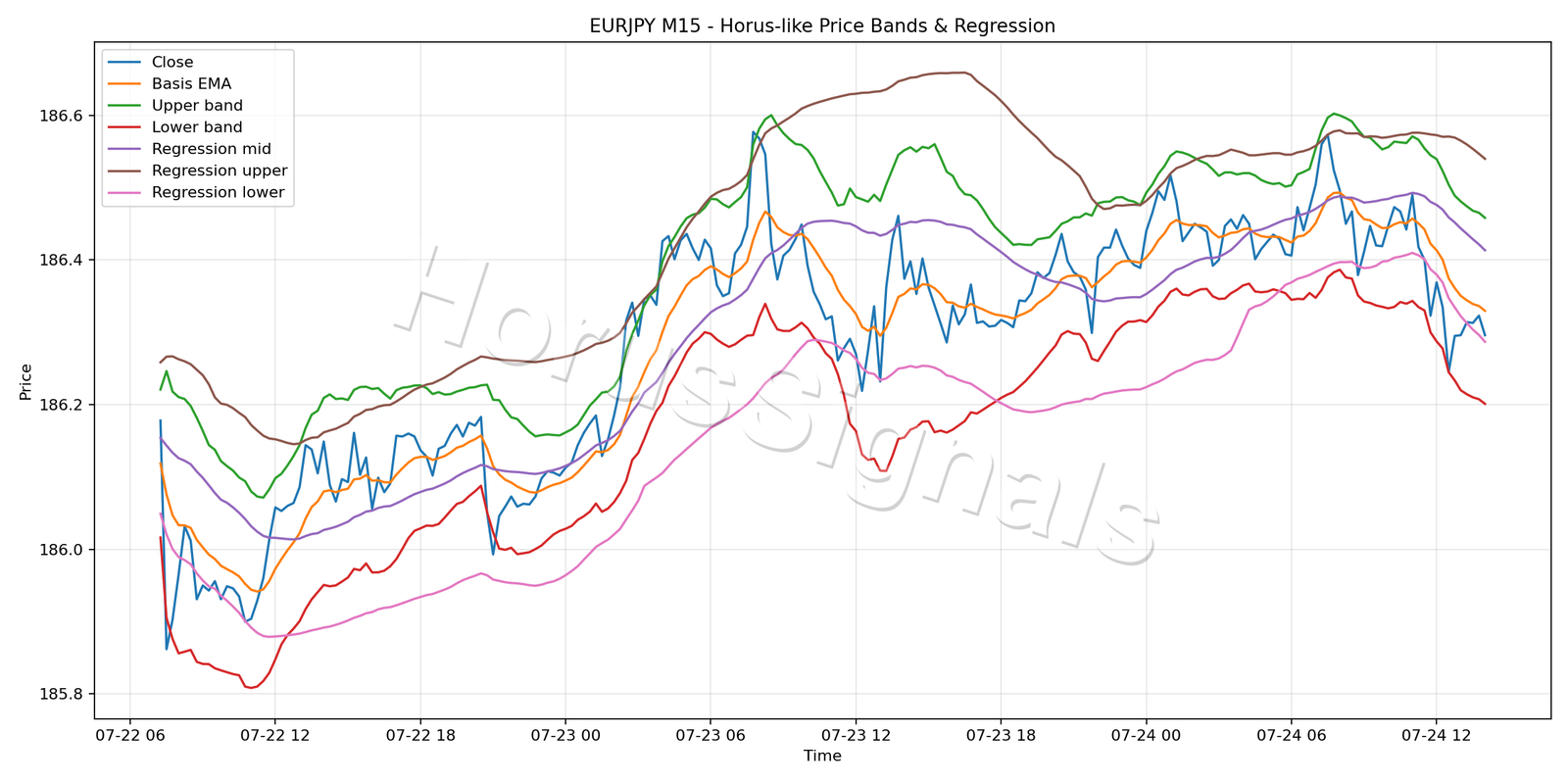 EURJPY M15 01 PRICE BANDS REGRESSION