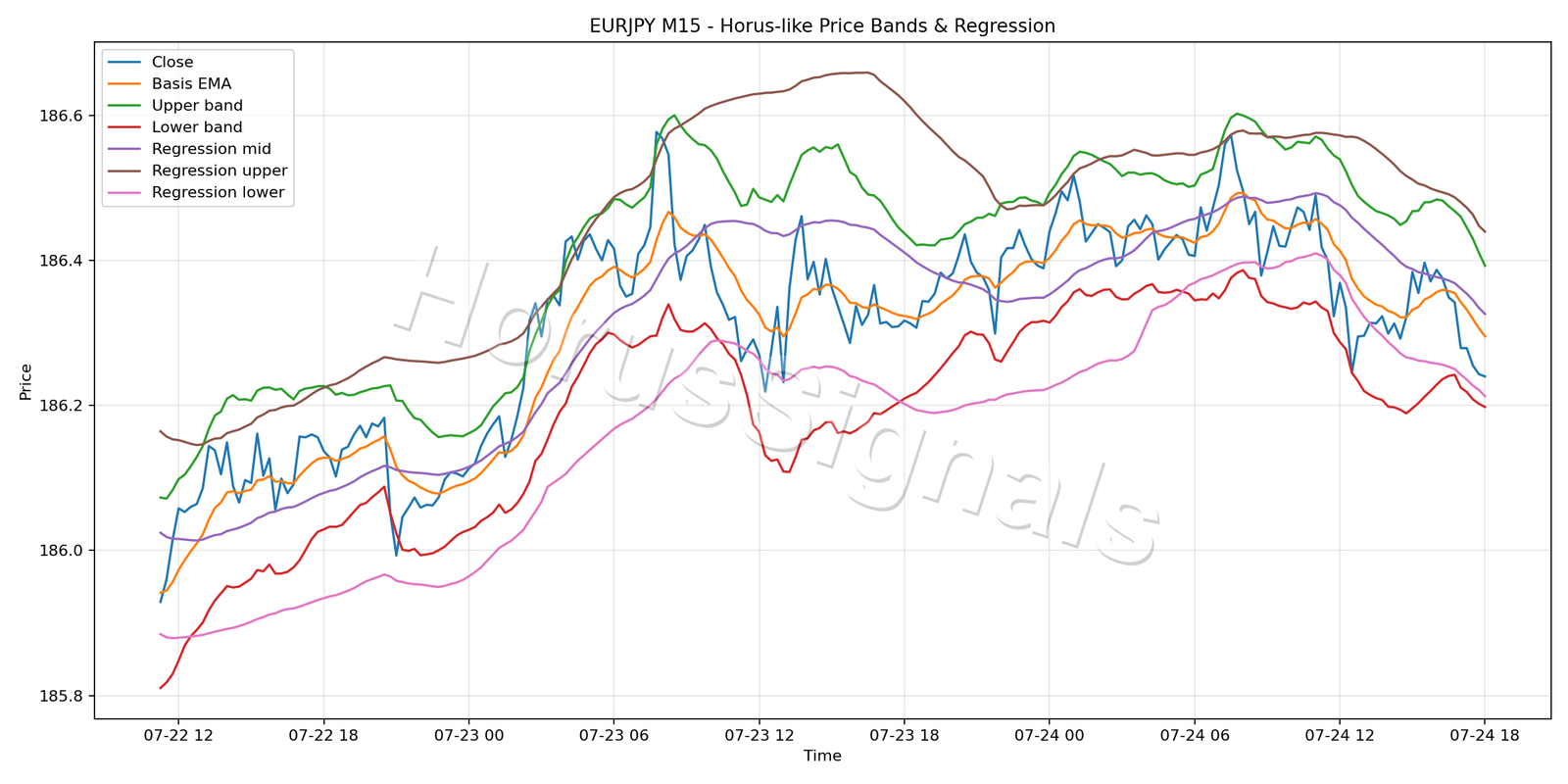 EURJPY M15 01 PRICE BANDS REGRESSION