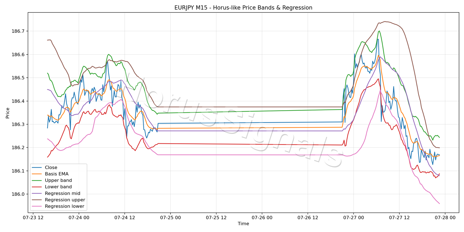 EURJPY M15 01 PRICE BANDS REGRESSION