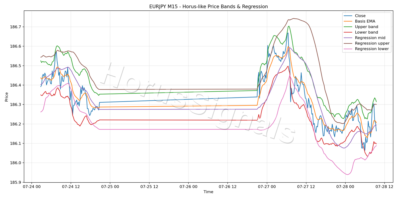EURJPY M15 01 PRICE BANDS REGRESSION