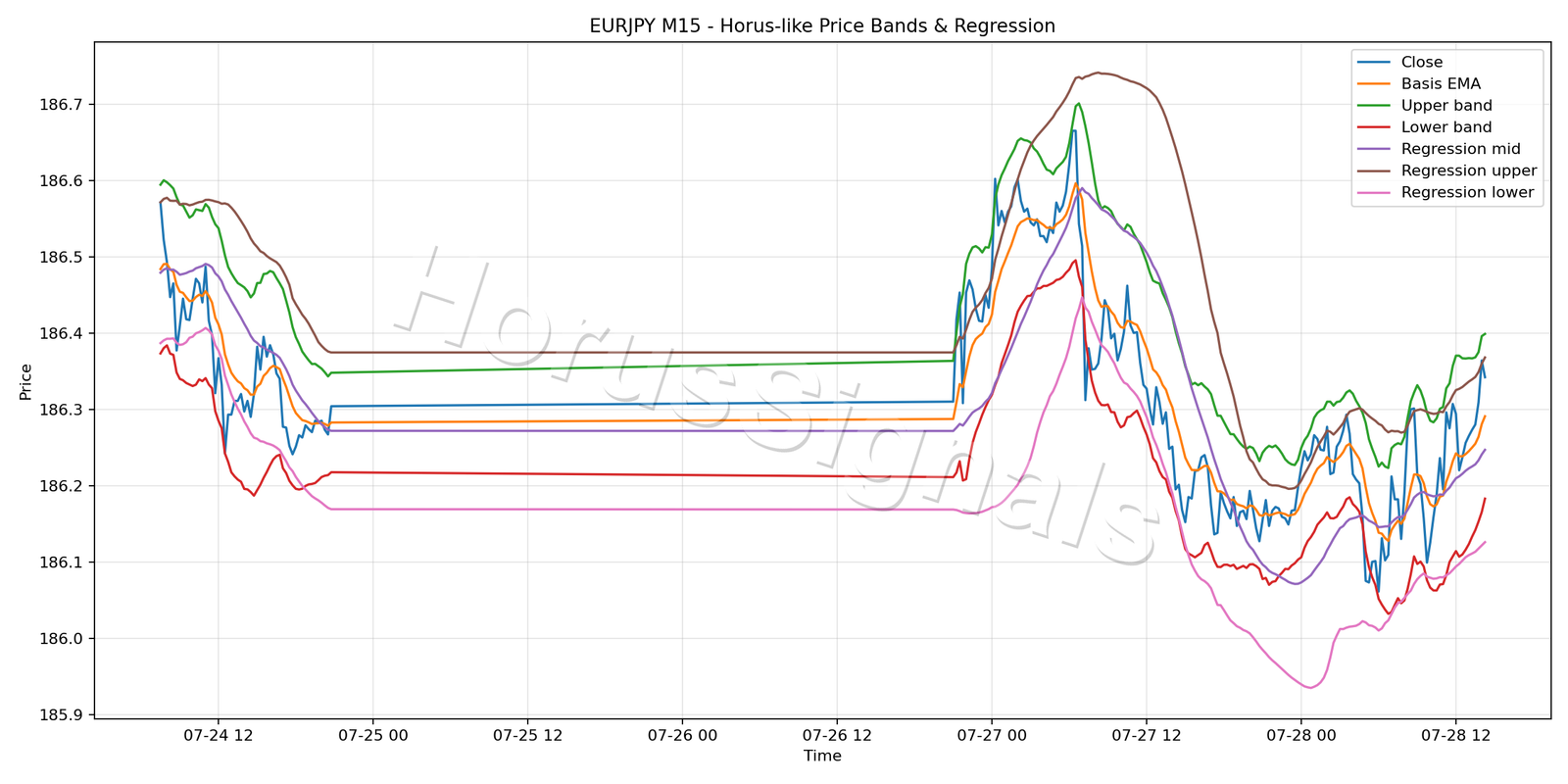 EURJPY M15 01 PRICE BANDS REGRESSION