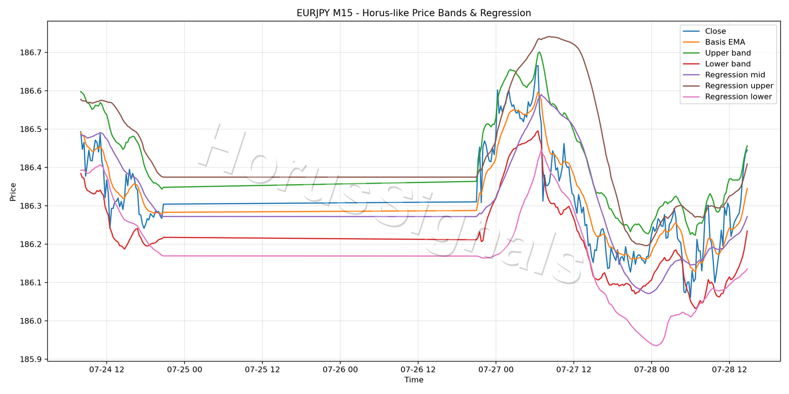 EURJPY M15 01 PRICE BANDS REGRESSION