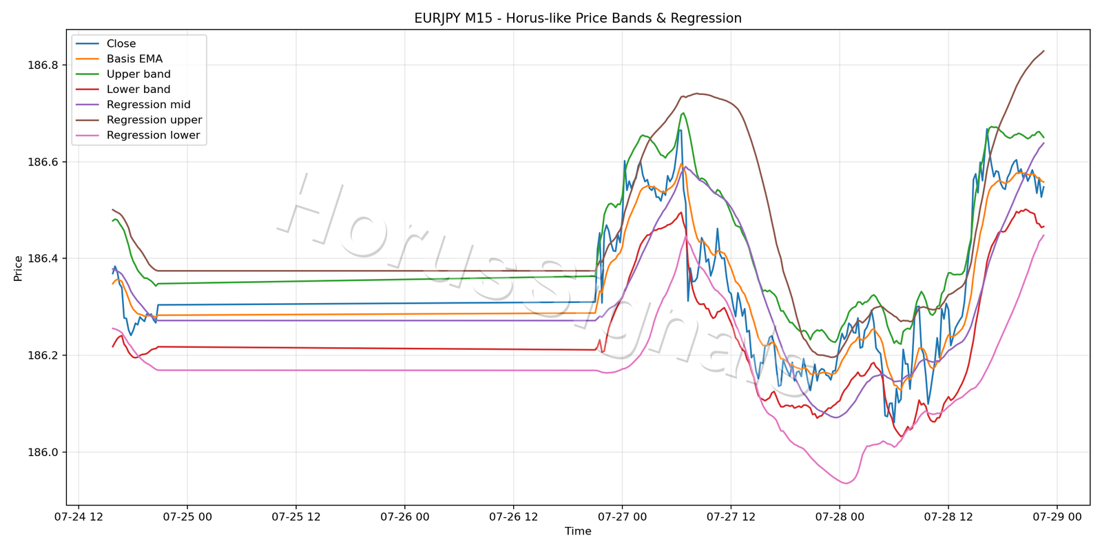 EURJPY M15 01 PRICE BANDS REGRESSION