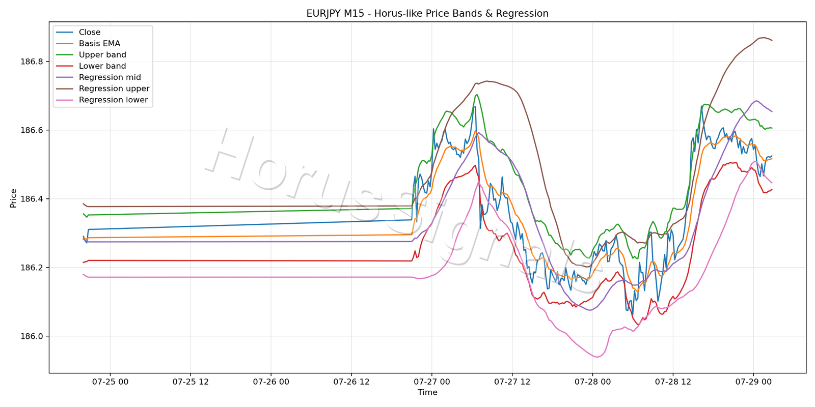 EURJPY M15 01 PRICE BANDS REGRESSION