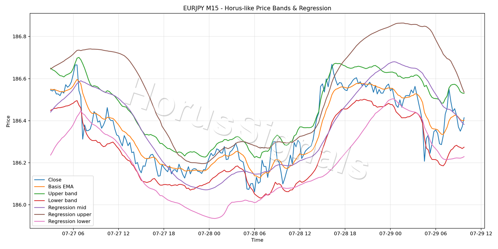 EURJPY M15 01 PRICE BANDS REGRESSION
