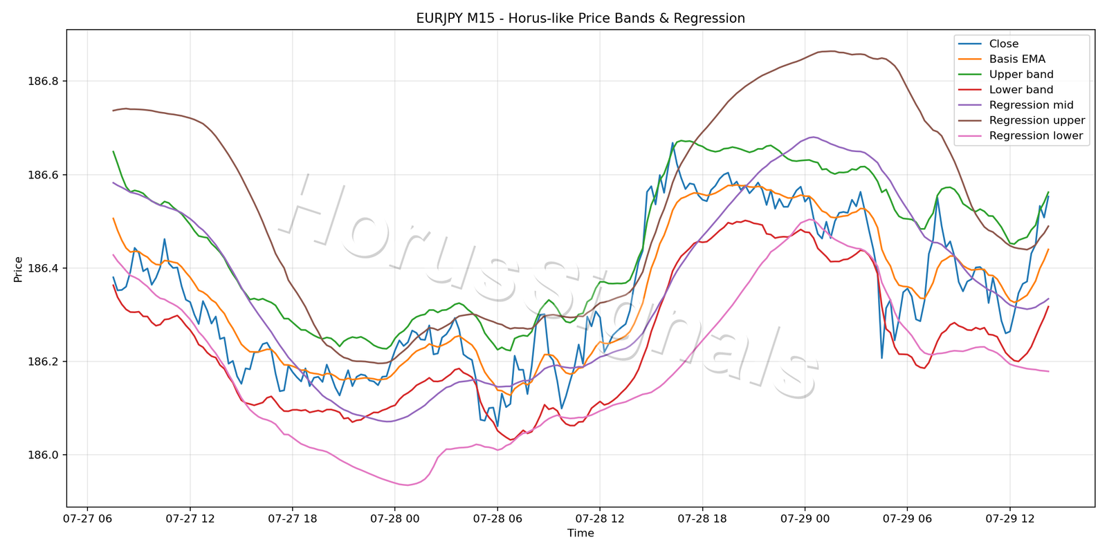 EURJPY M15 01 PRICE BANDS REGRESSION