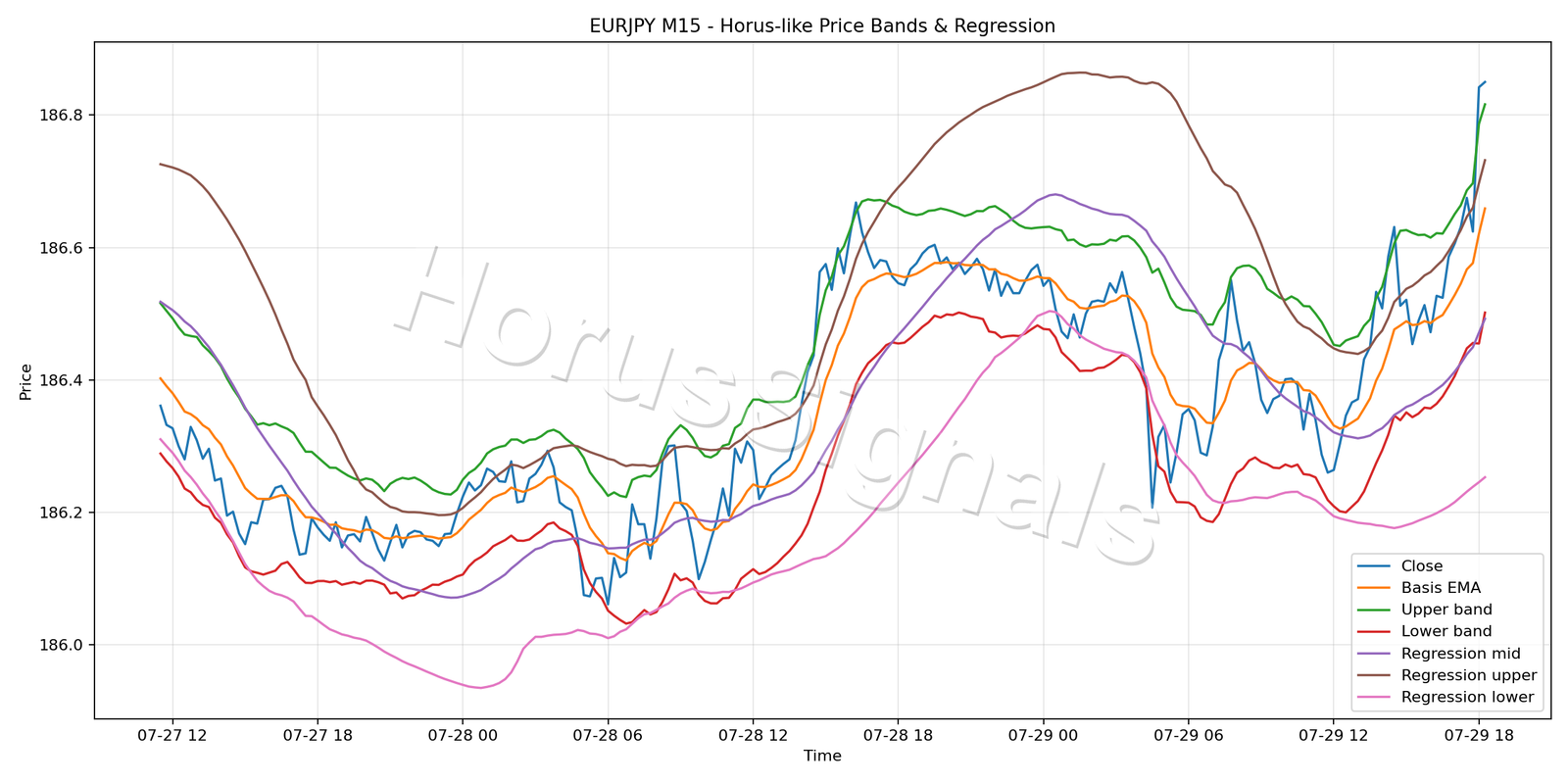 EURJPY M15 01 PRICE BANDS REGRESSION