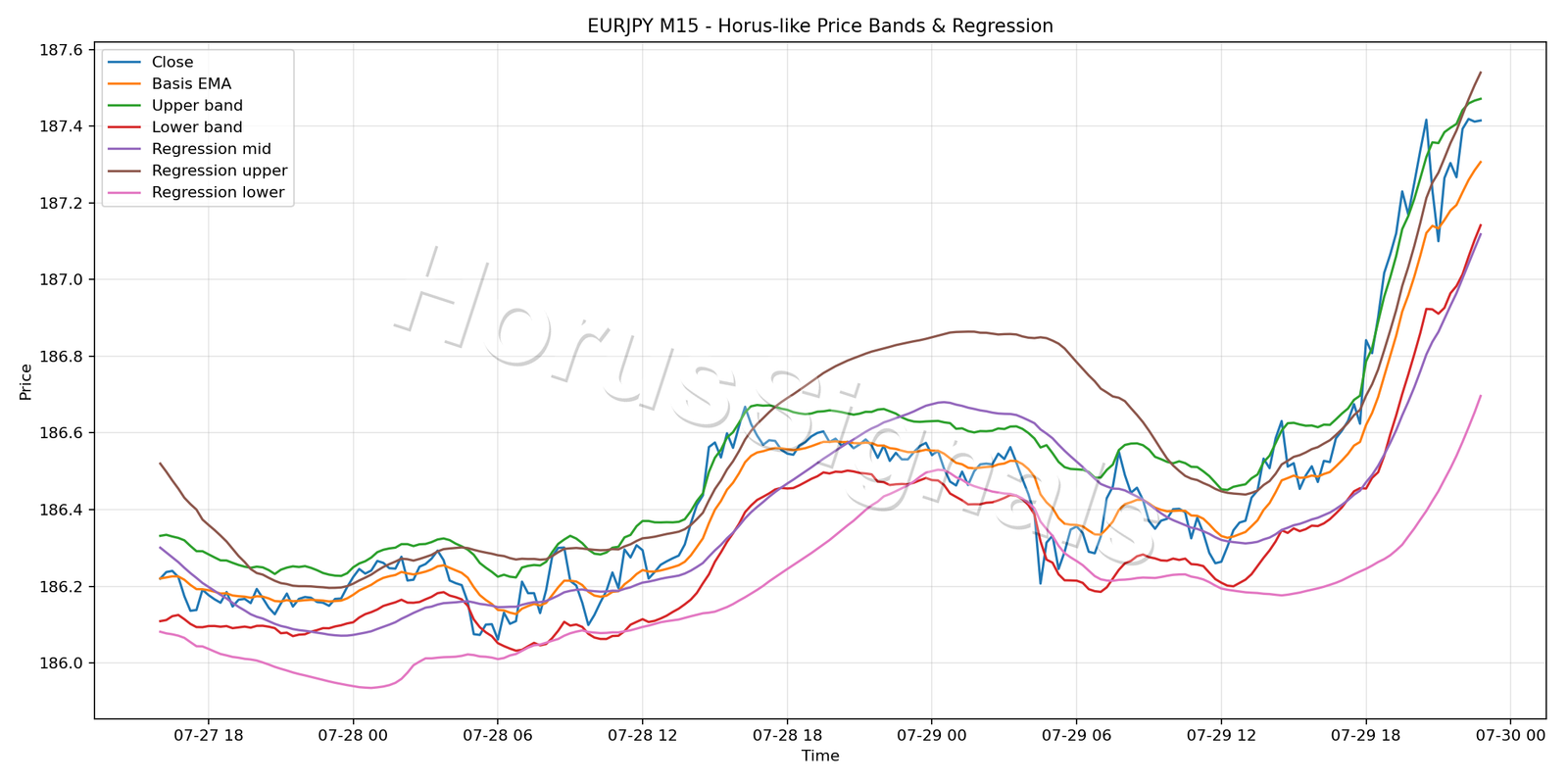 EURJPY M15 01 PRICE BANDS REGRESSION
