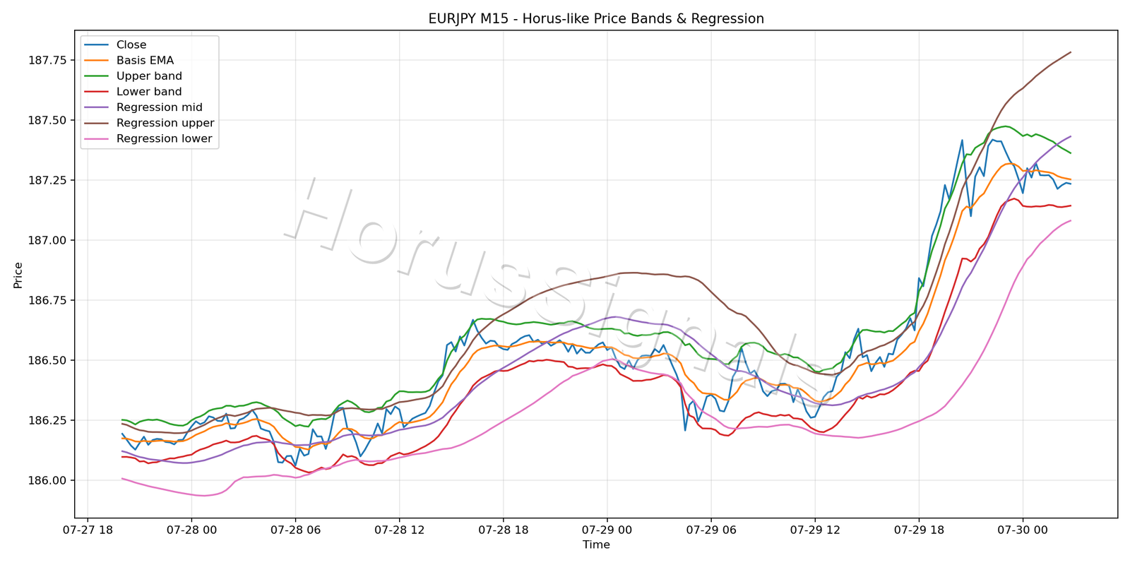 EURJPY M15 01 PRICE BANDS REGRESSION