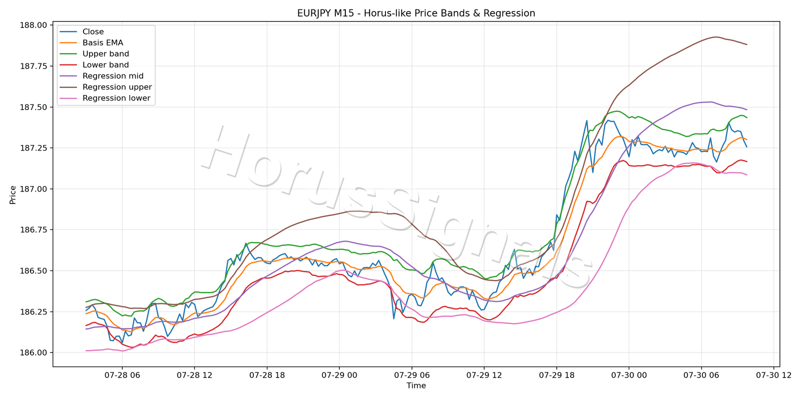 EURJPY M15 01 PRICE BANDS REGRESSION