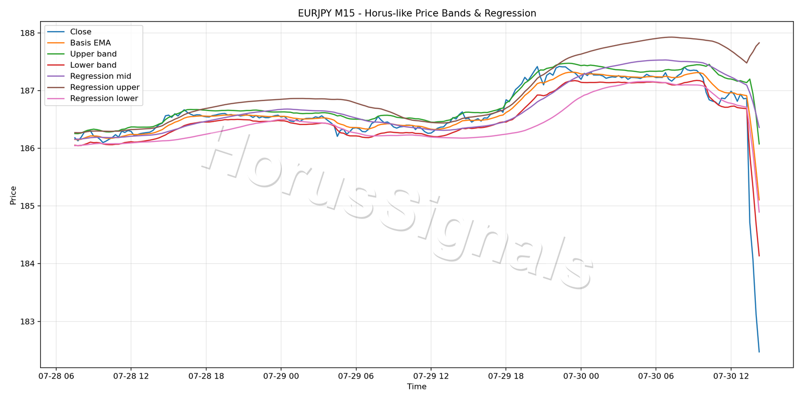 EURJPY M15 01 PRICE BANDS REGRESSION