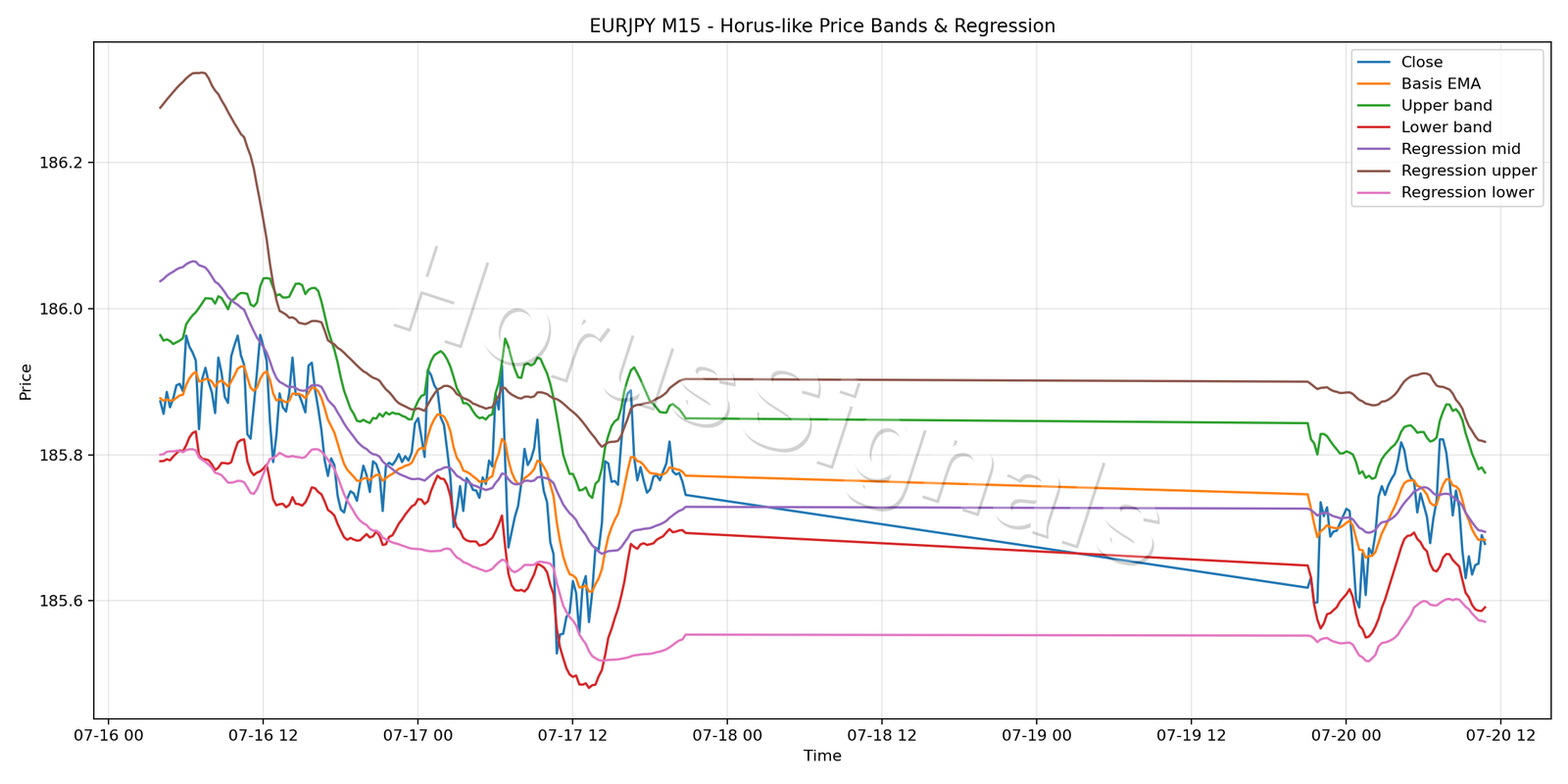 EURJPY M15 01 PRICE BANDS REGRESSION