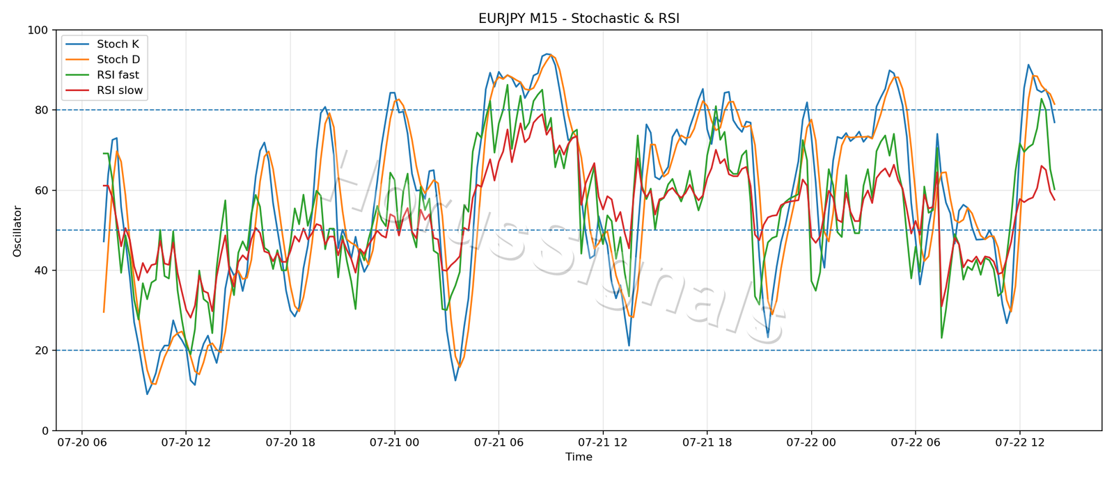 EURJPY M15 02 STOCH RSI