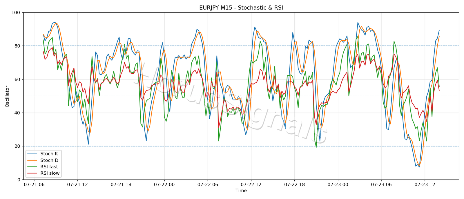 EURJPY M15 02 STOCH RSI