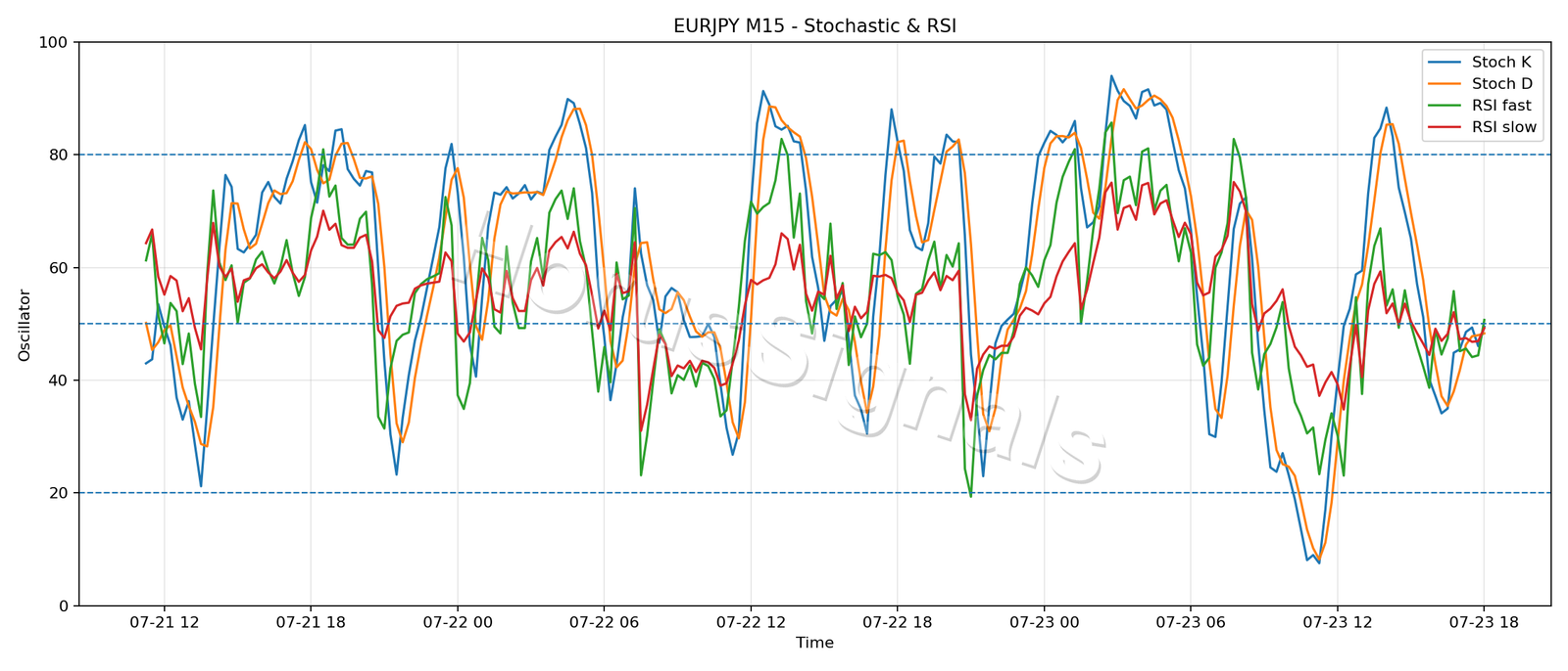 EURJPY M15 02 STOCH RSI