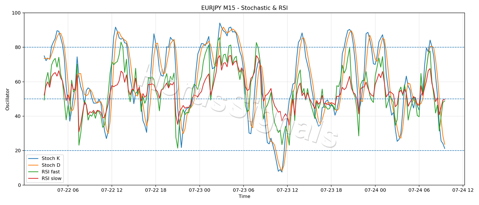 EURJPY M15 02 STOCH RSI