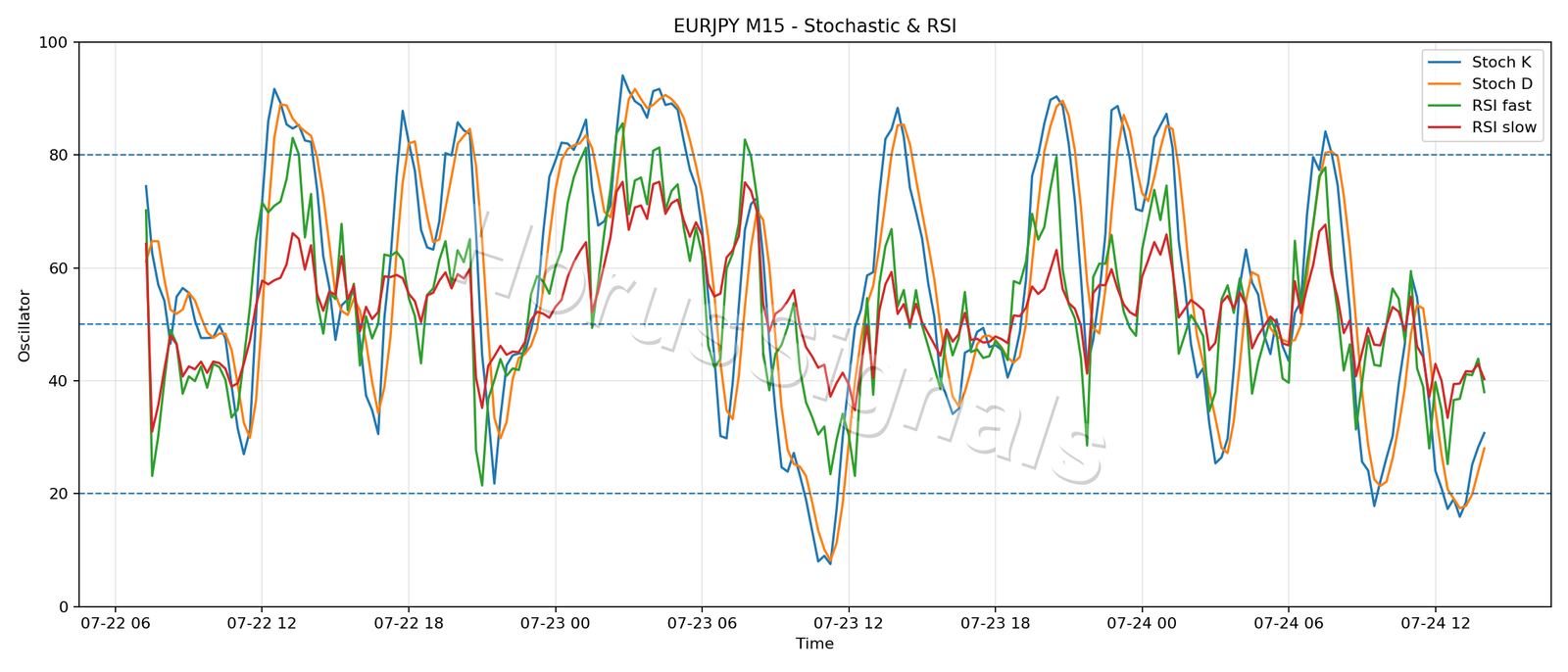 EURJPY M15 02 STOCH RSI
