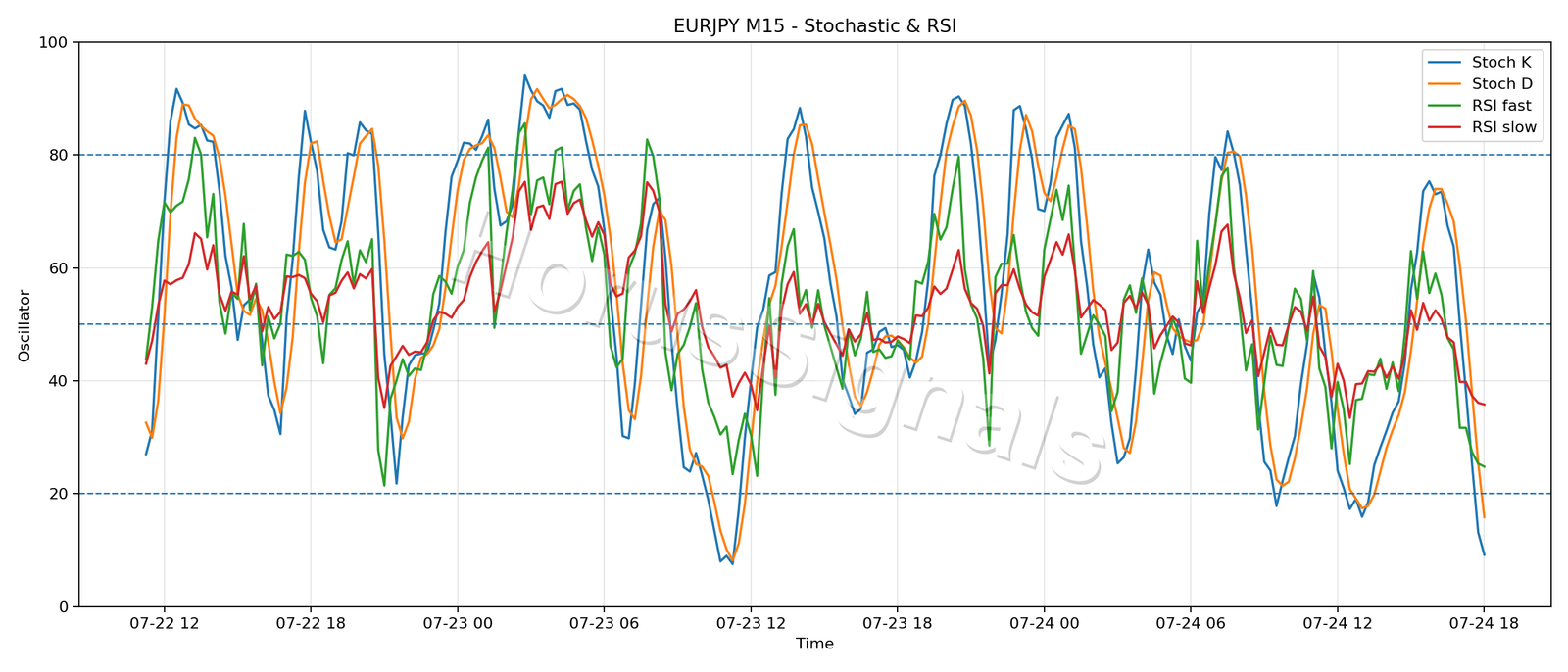 EURJPY M15 02 STOCH RSI