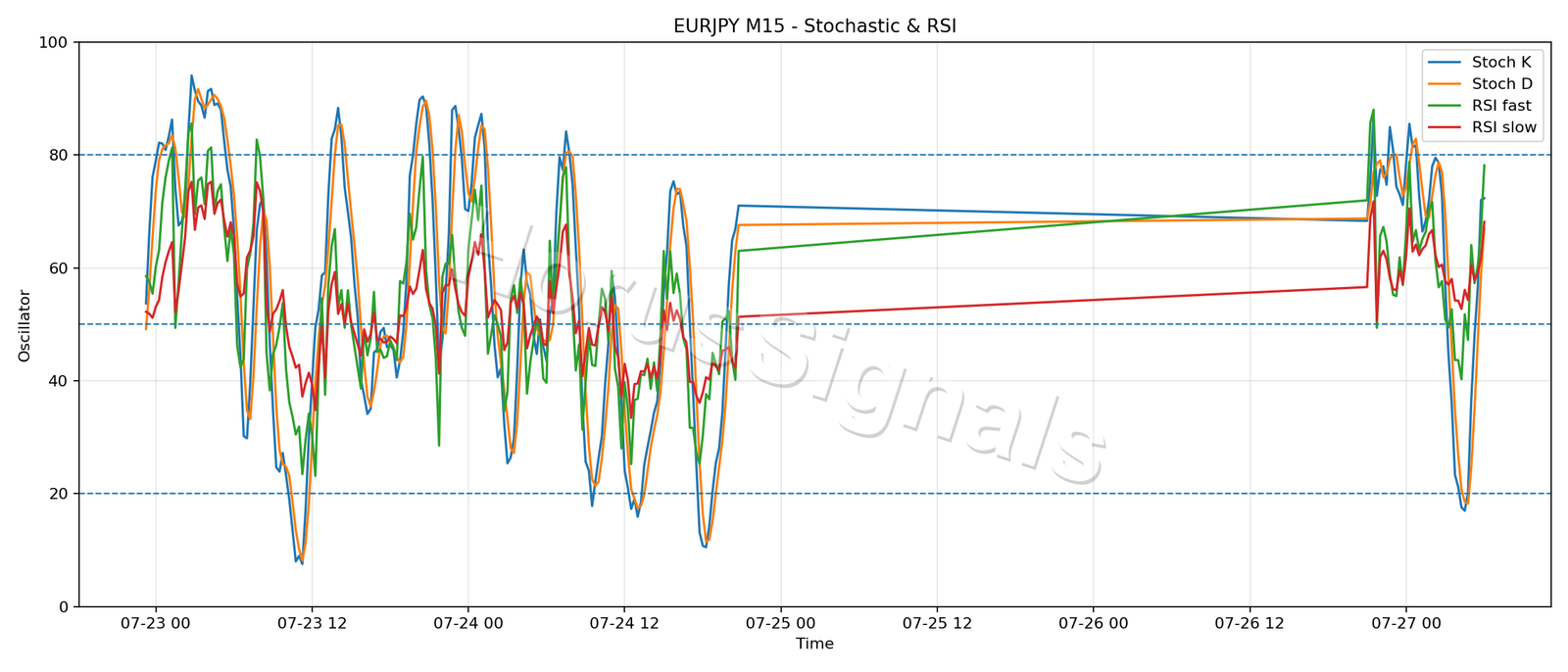 EURJPY M15 02 STOCH RSI