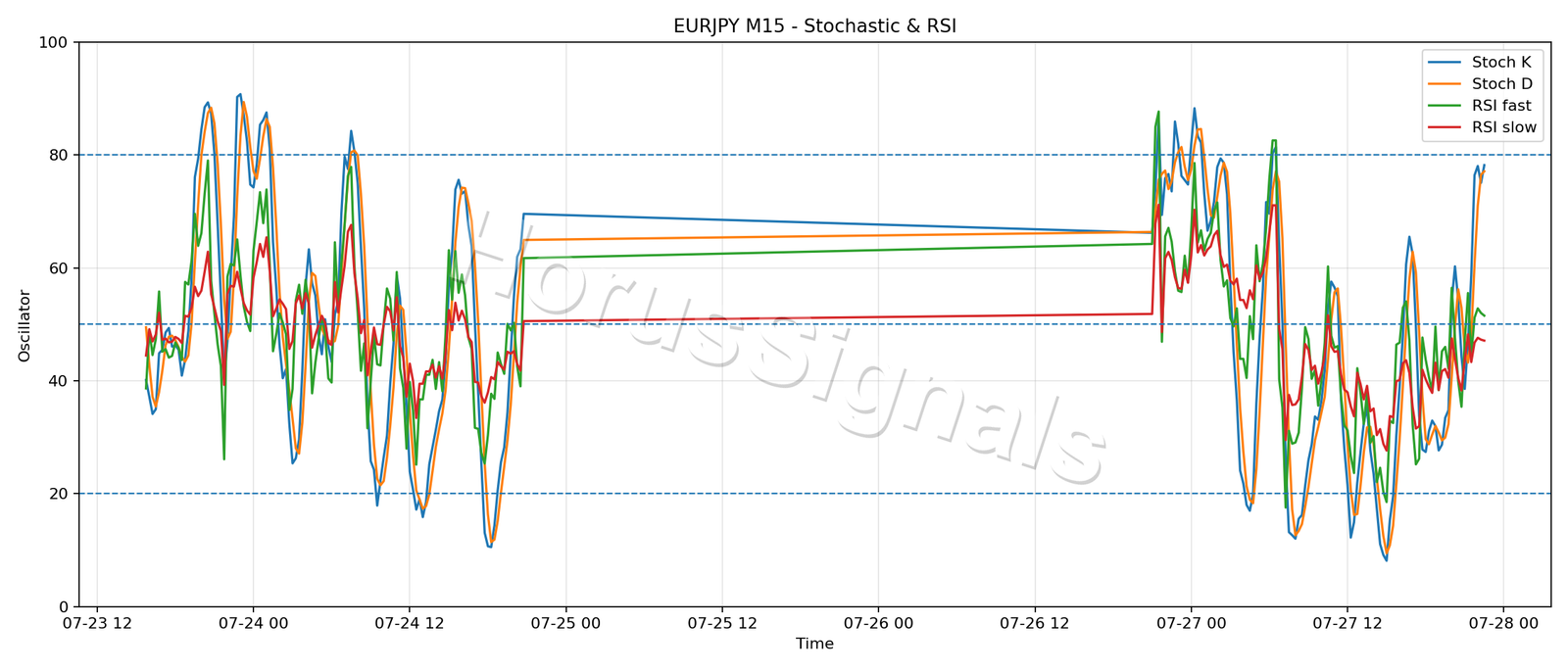 EURJPY M15 02 STOCH RSI