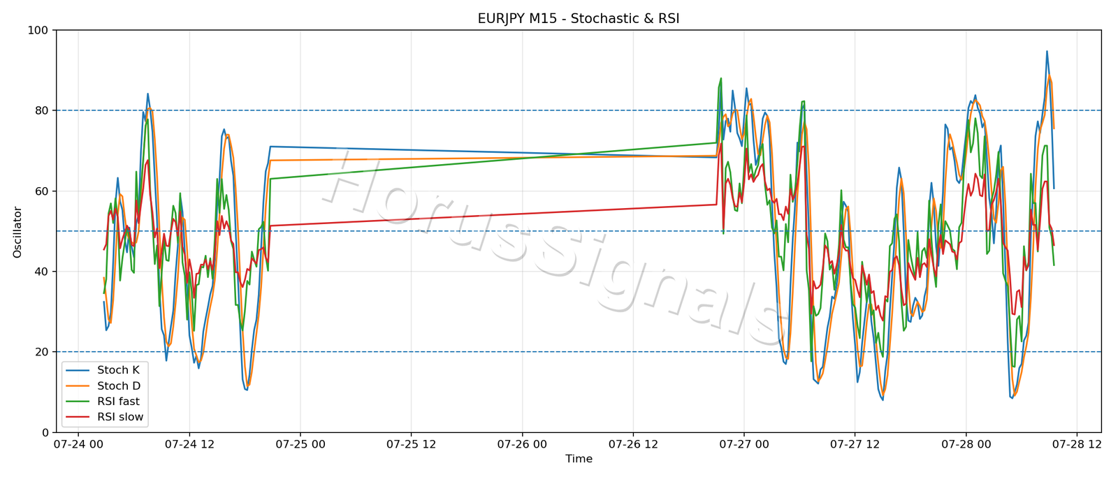 EURJPY M15 02 STOCH RSI