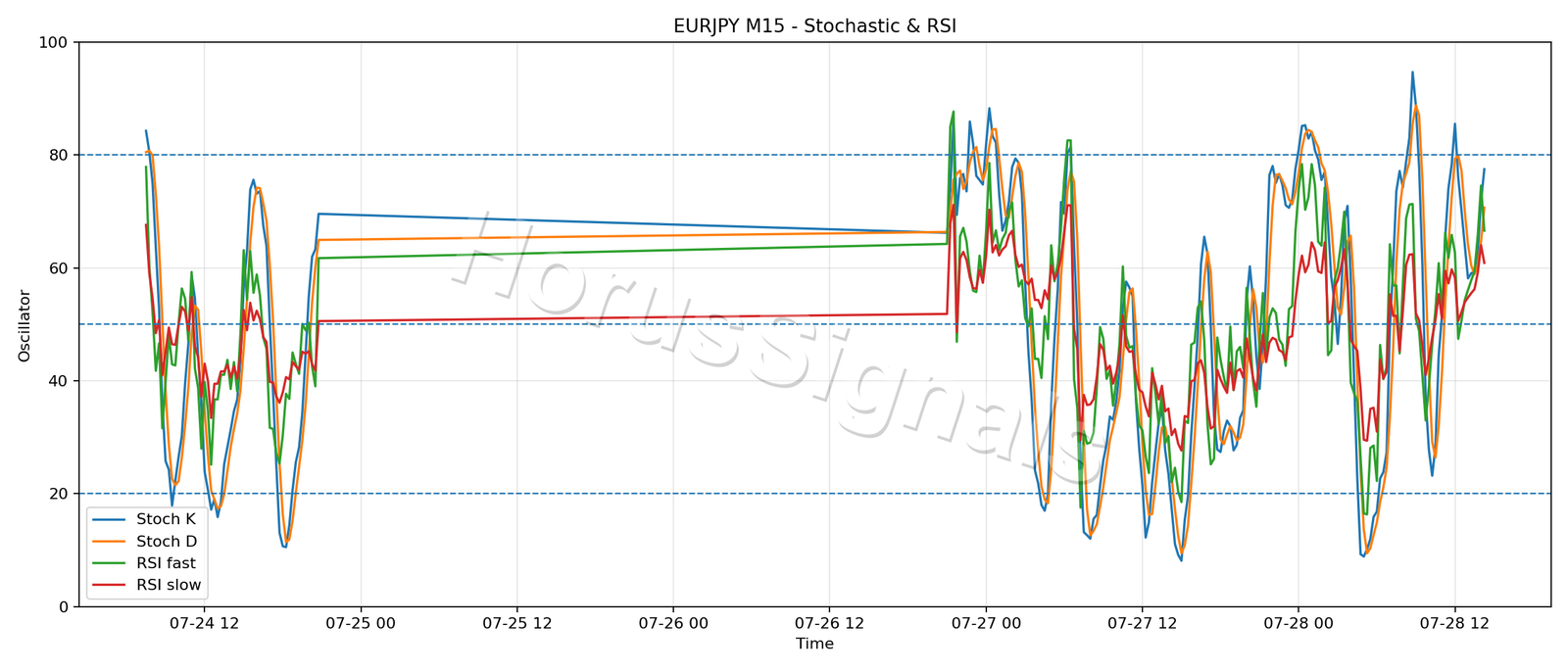 EURJPY M15 02 STOCH RSI