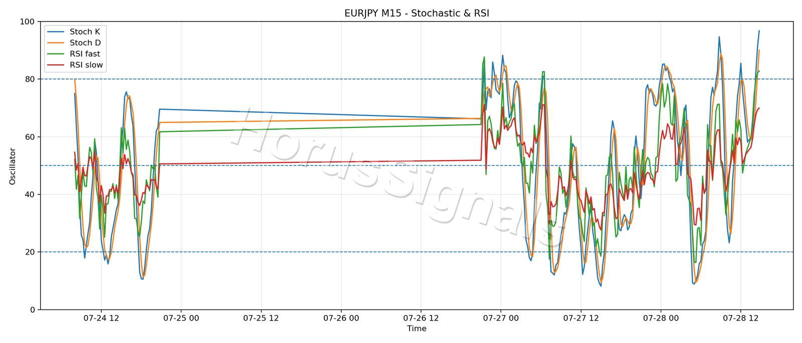 EURJPY M15 02 STOCH RSI