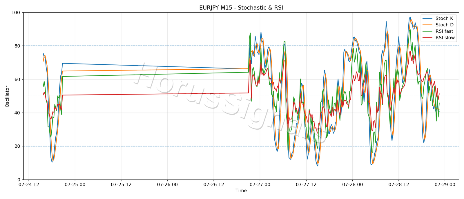 EURJPY M15 02 STOCH RSI