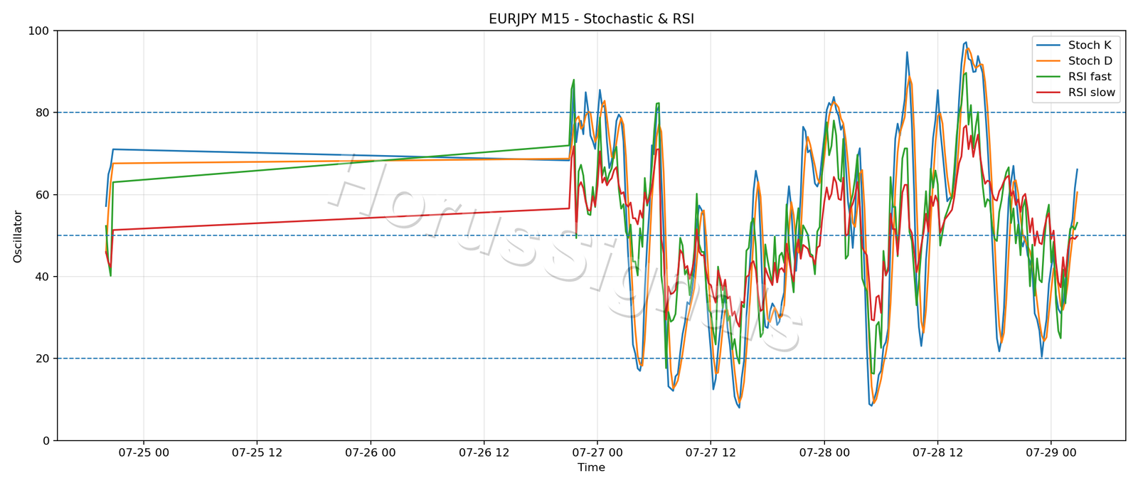 EURJPY M15 02 STOCH RSI