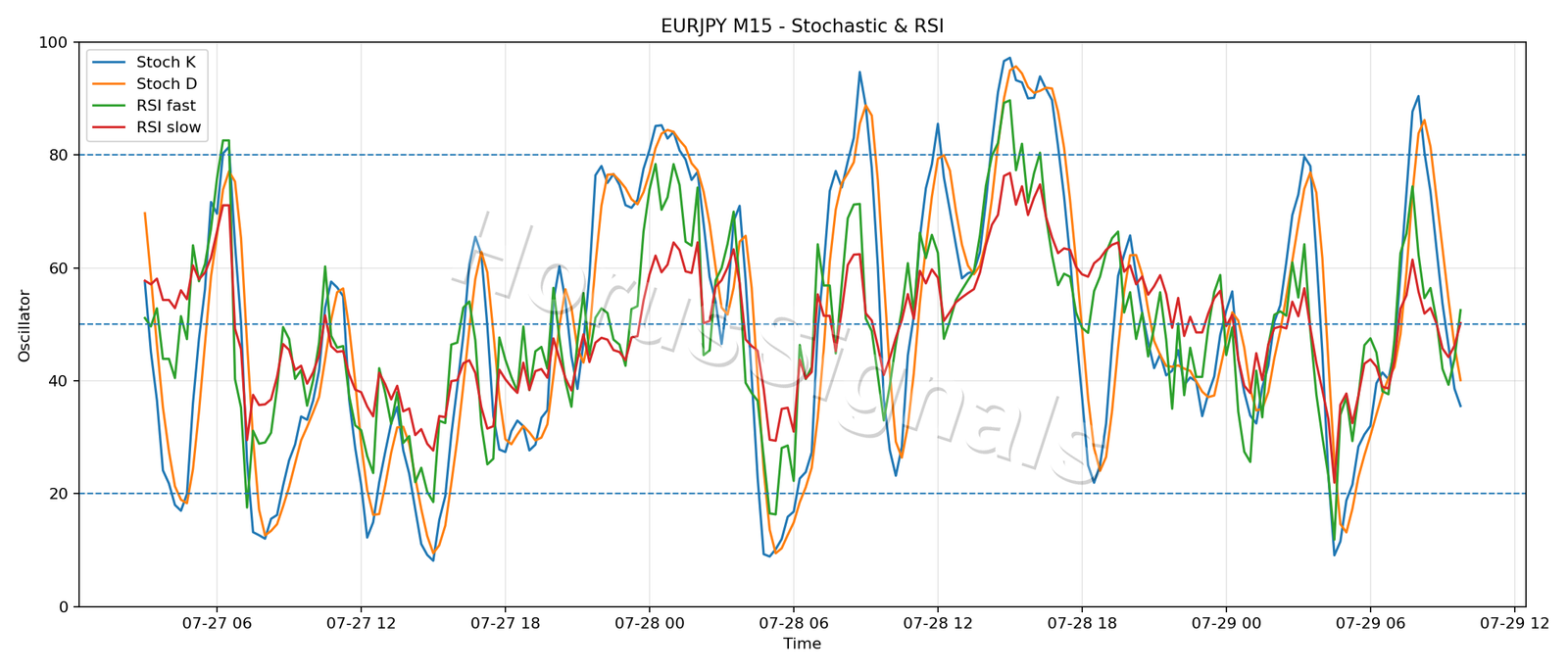 EURJPY M15 02 STOCH RSI