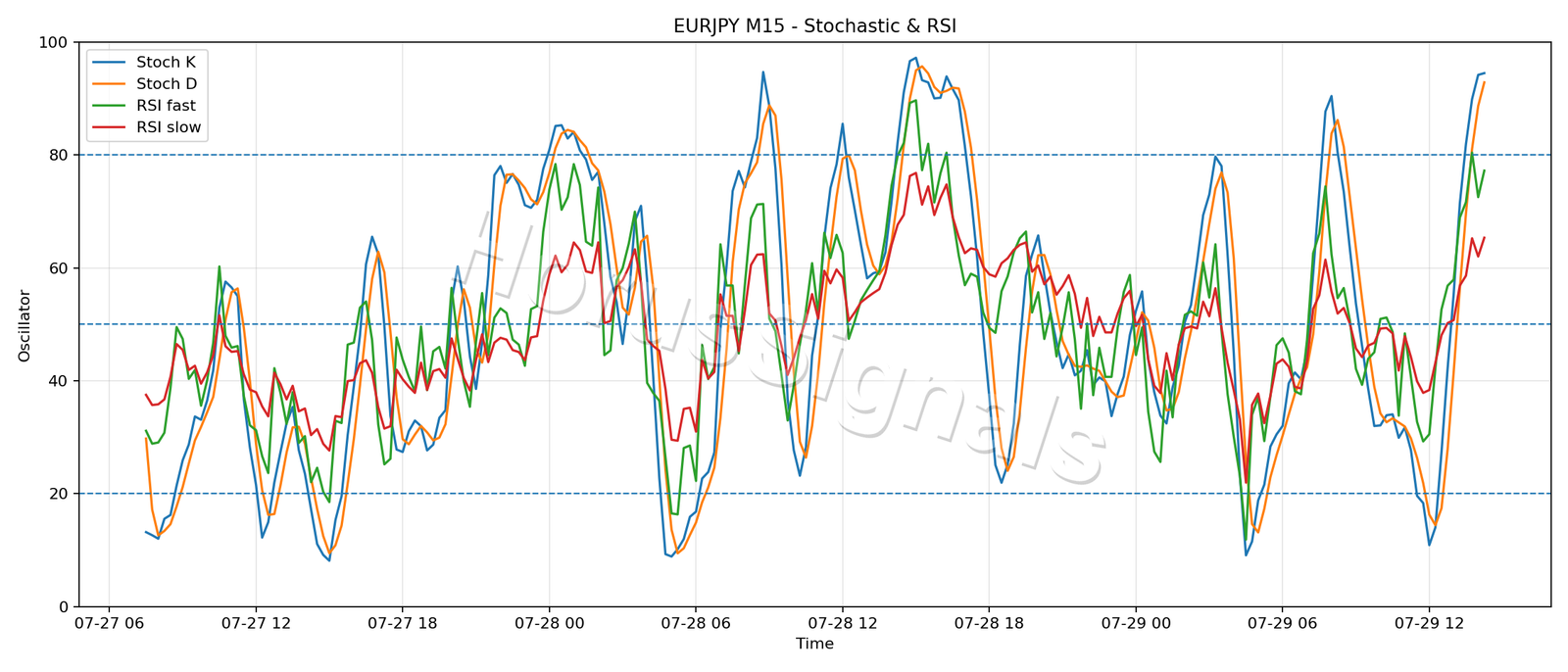 EURJPY M15 02 STOCH RSI
