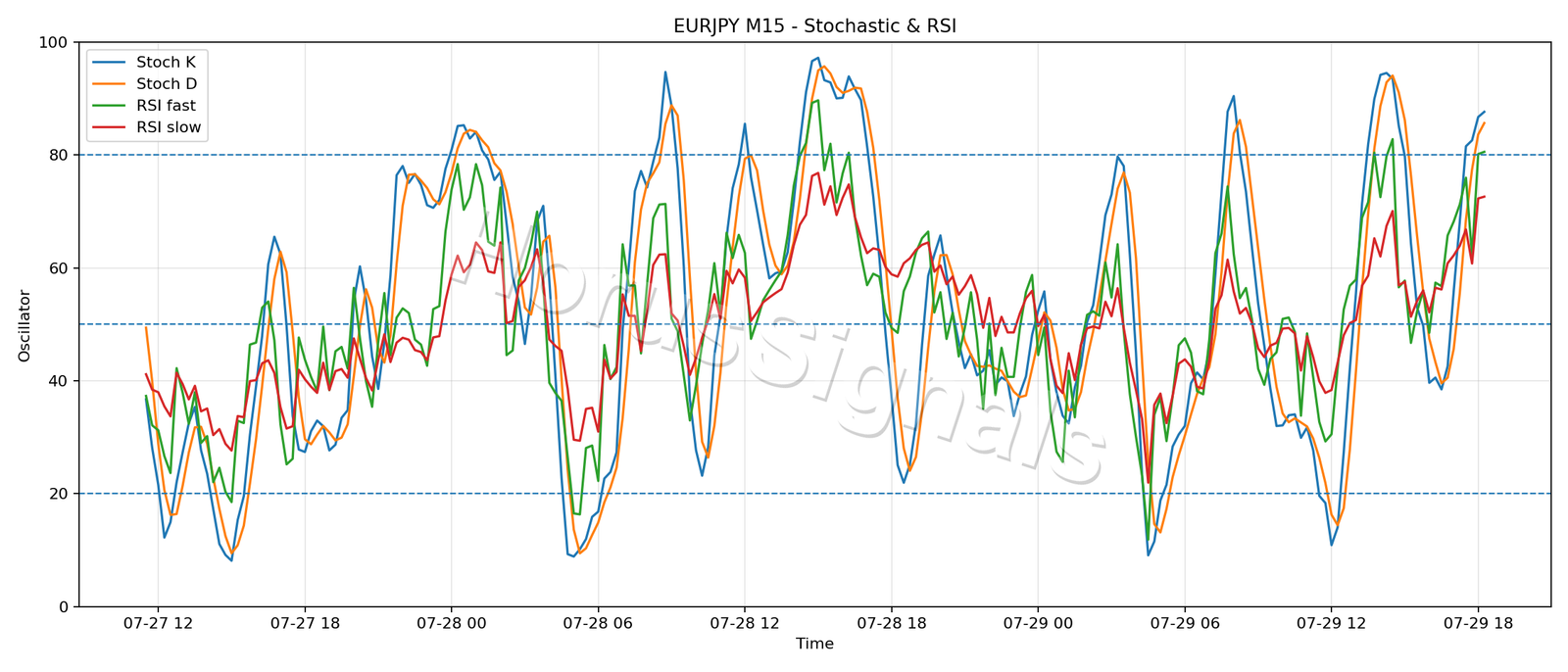 EURJPY M15 02 STOCH RSI