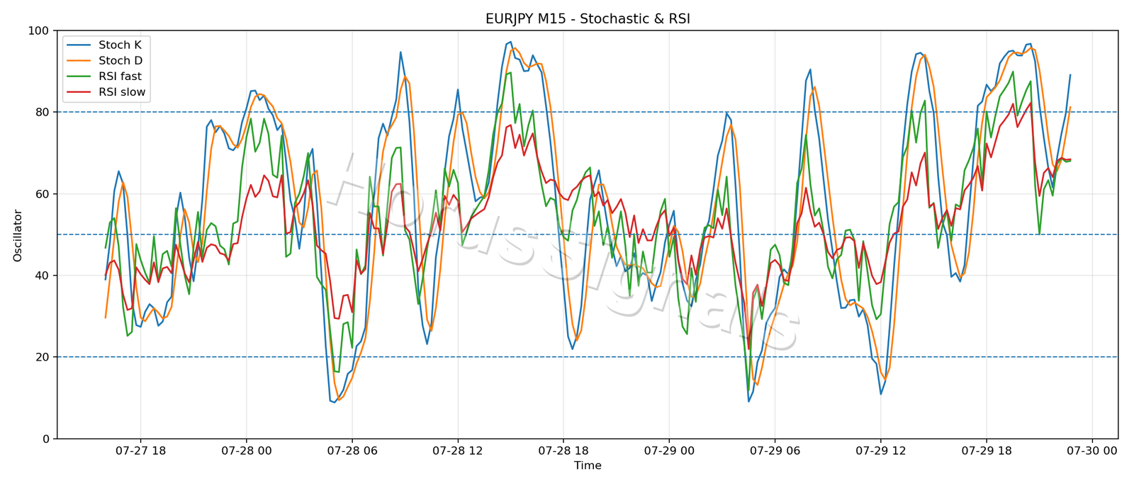 EURJPY M15 02 STOCH RSI