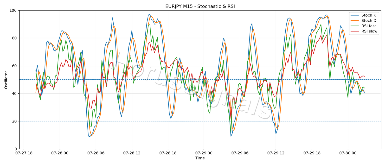 EURJPY M15 02 STOCH RSI