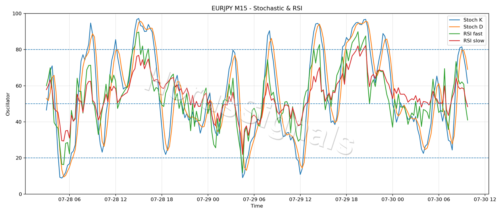 EURJPY M15 02 STOCH RSI