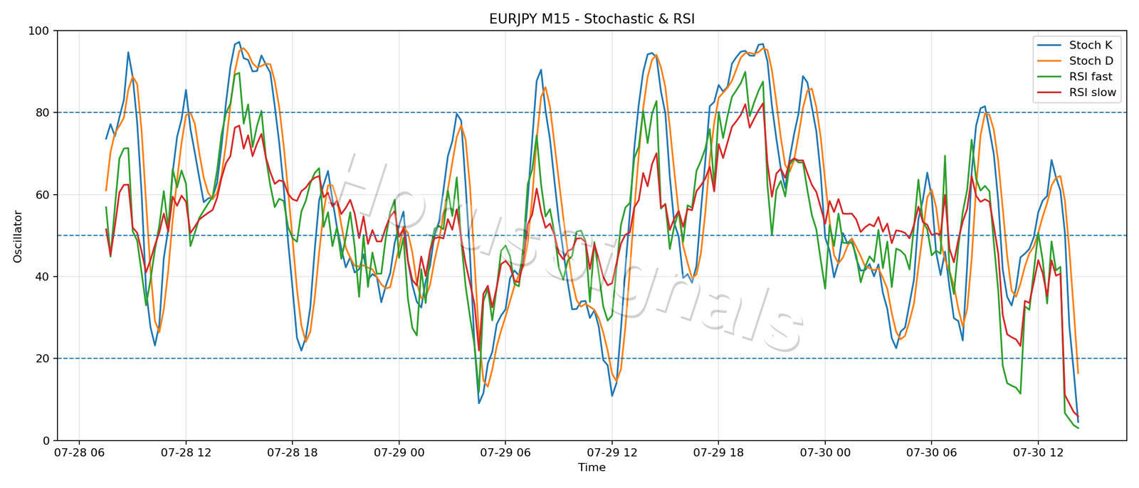EURJPY M15 02 STOCH RSI
