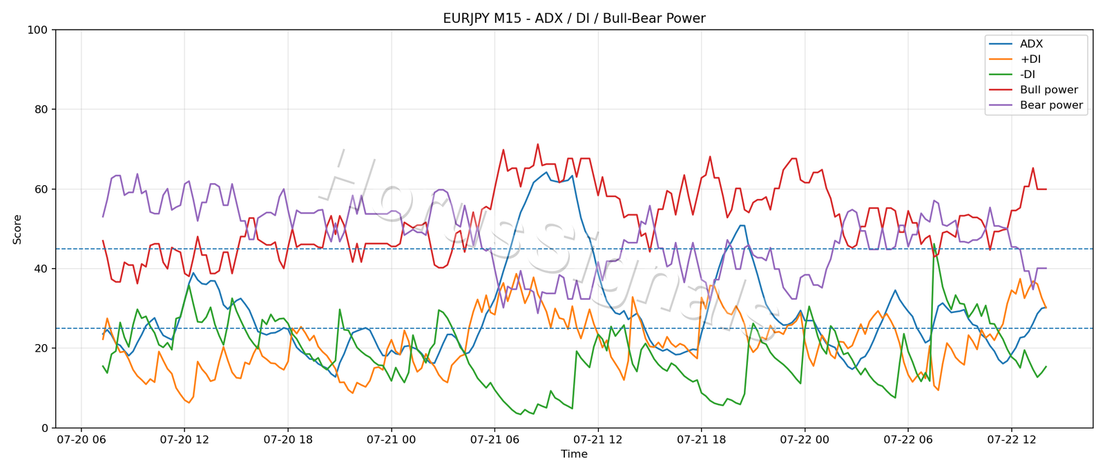 EURJPY M15 03 ADX POWER