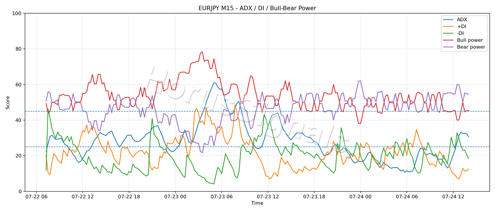 EURJPY M15 03 ADX POWER