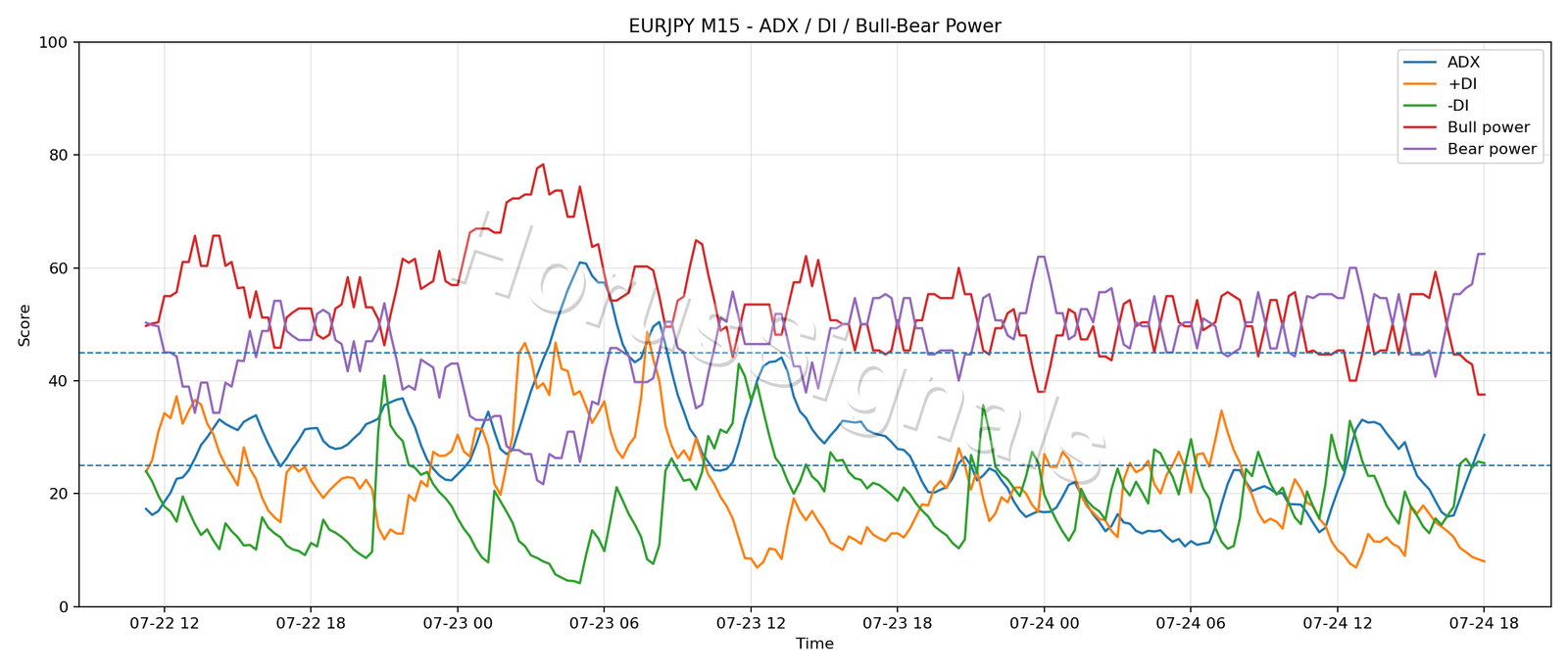 EURJPY M15 03 ADX POWER