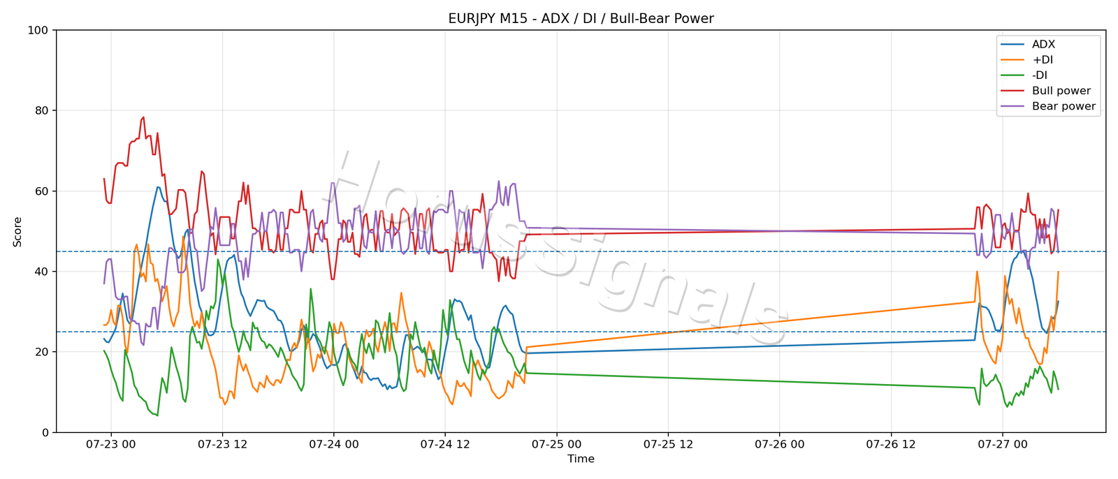 EURJPY M15 03 ADX POWER