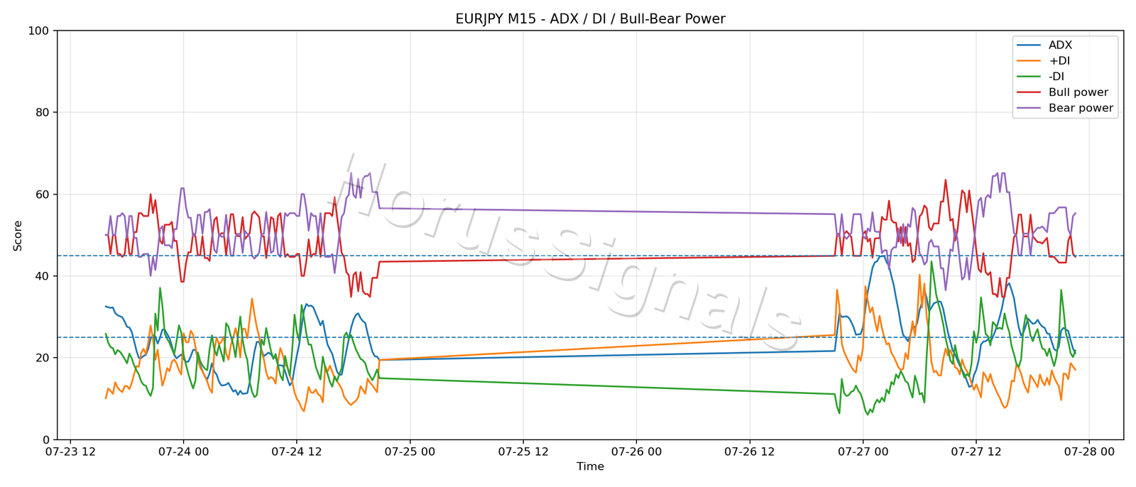 EURJPY M15 03 ADX POWER
