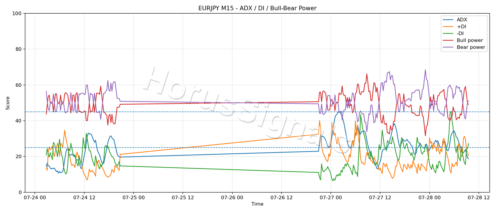 EURJPY M15 03 ADX POWER