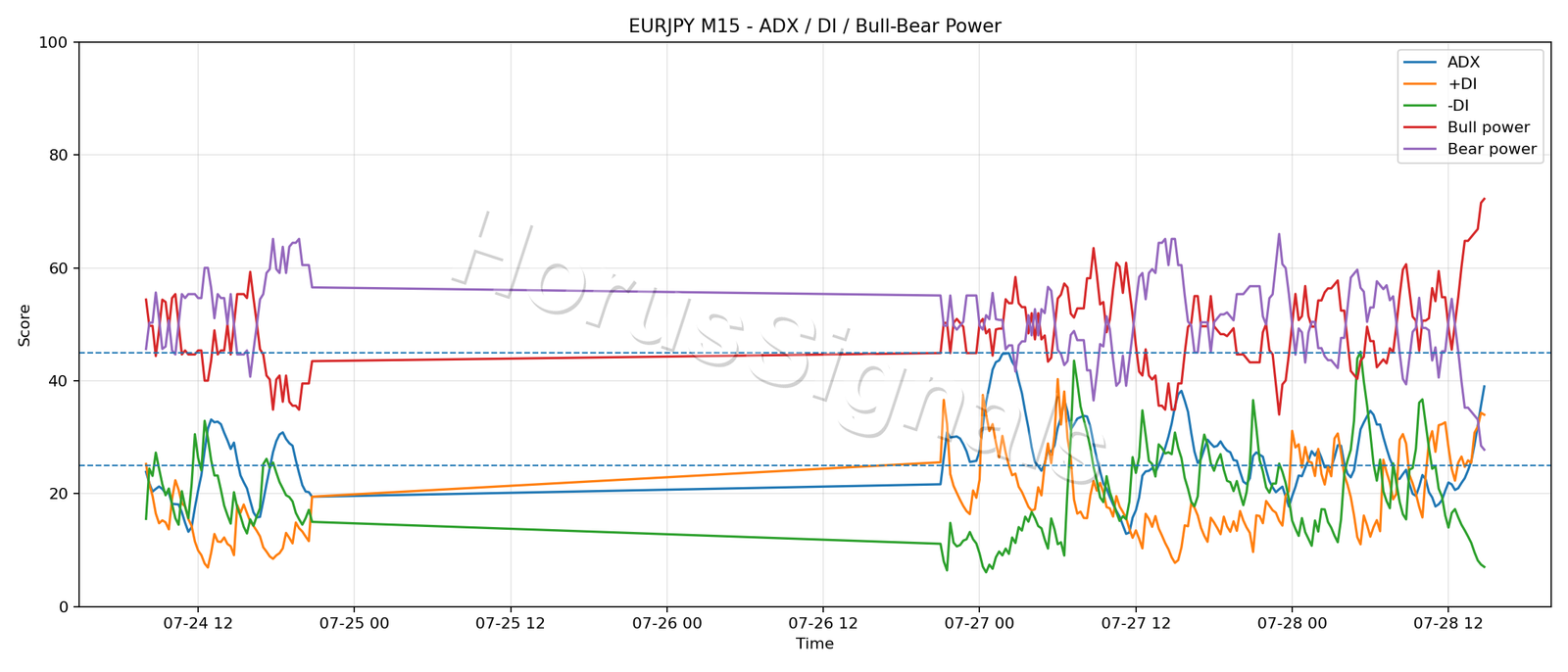 EURJPY M15 03 ADX POWER
