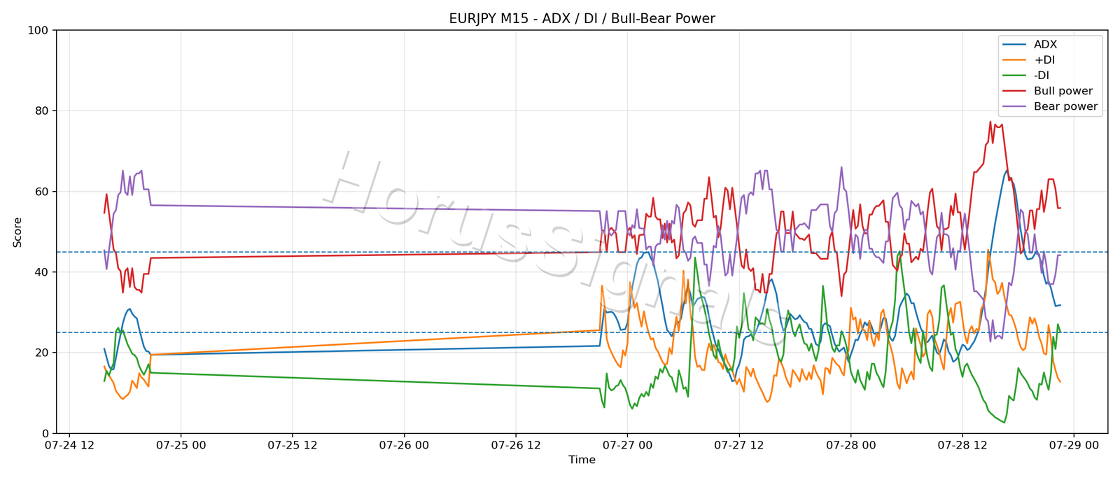 EURJPY M15 03 ADX POWER