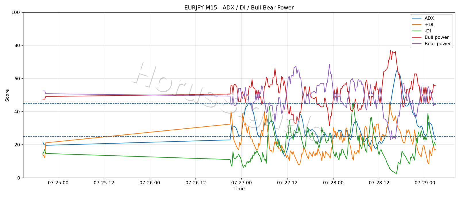 EURJPY M15 03 ADX POWER